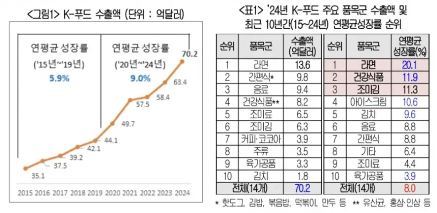 음식료 K푸드 관련주 주식 투자
