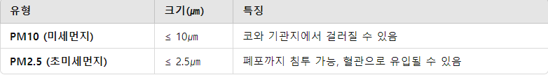 미세먼지 유형별 분류