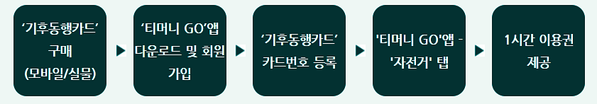 기후동행카드 경기도 서울~김포 무제한 이용 실물 카드 구매