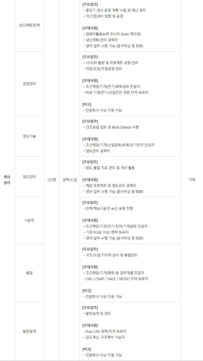 대우조선해양 - 모집부문