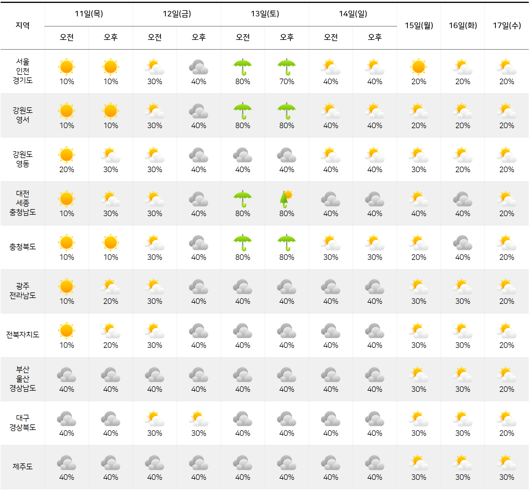 일주일 날씨 예보