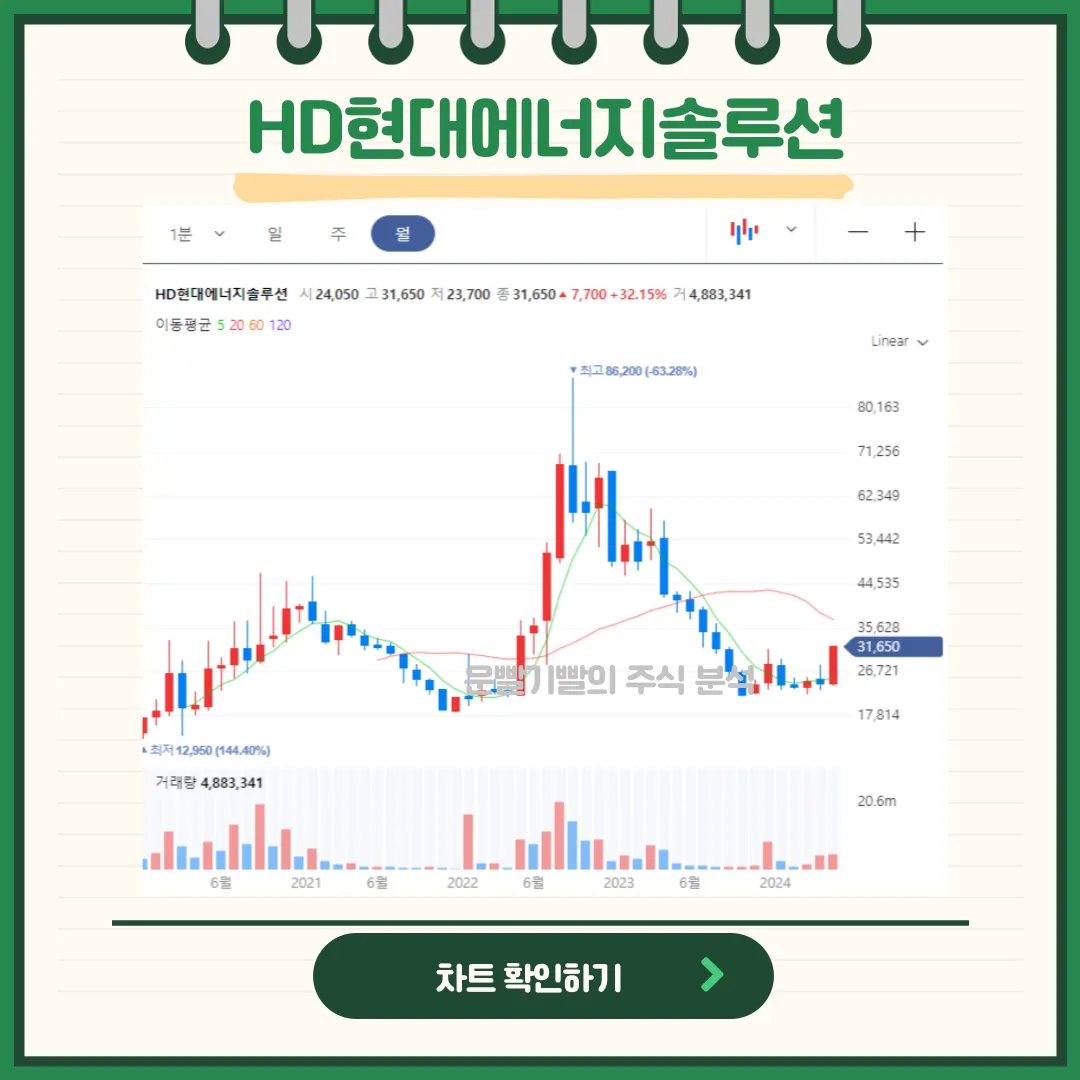 HD현대에너지솔루션 일봉/월봉차트