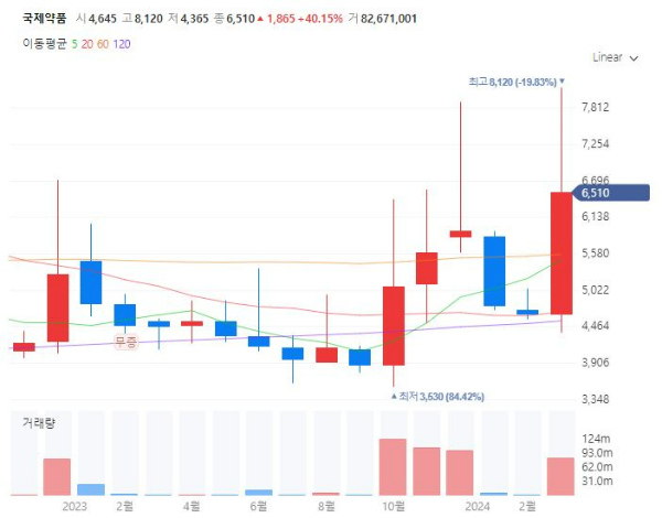 말라리아관련주대장주수혜주TOP5_국제약품