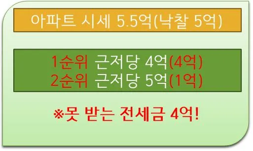 아파트 경매 근저당권