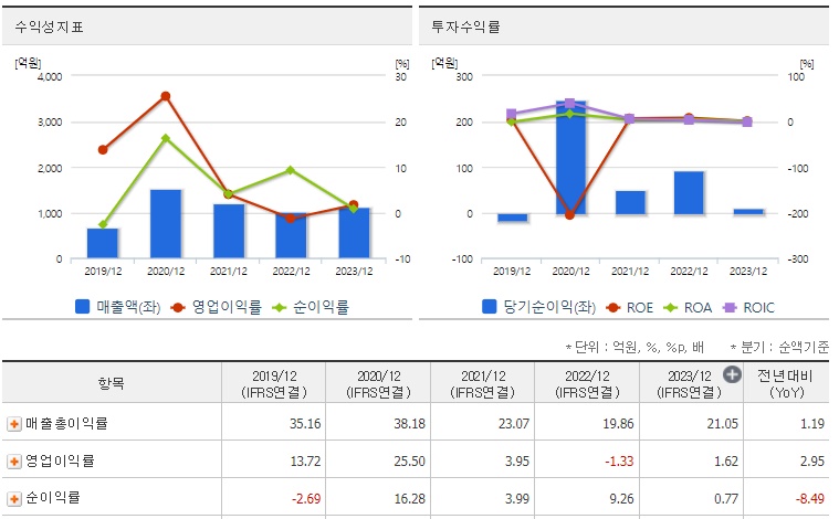 한컴라이프케어 주가 수익성