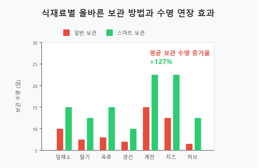식재료별 올바른 보관 방법과 수명 연장 효과