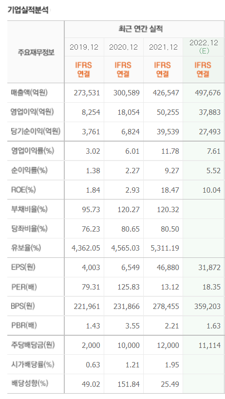 LG화학 기업실적분석