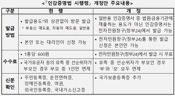 인감증명서, 온라인 발급하기 (정부24)