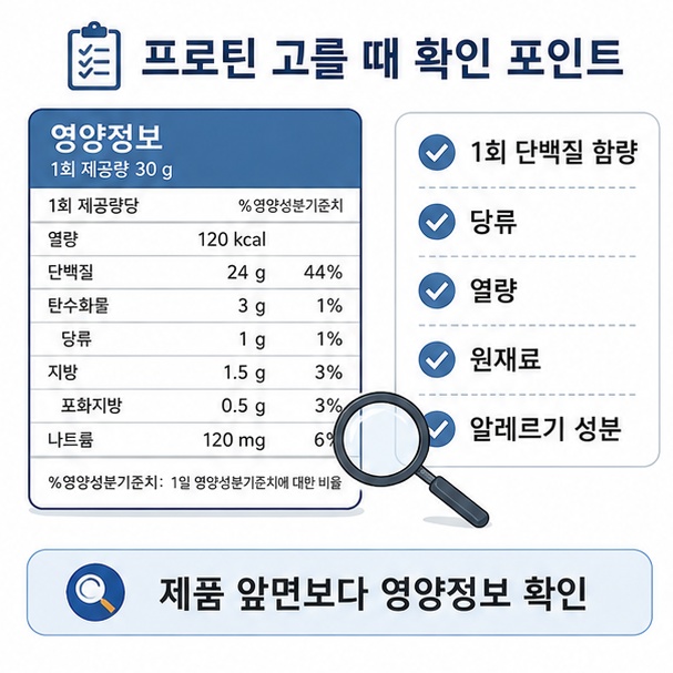 프로틴 영양정보에서 1회 단백질 함량과 당류, 열량, 원재료, 알레르기 성분을 먼저 확인하는 모습을 보여 주는 그림