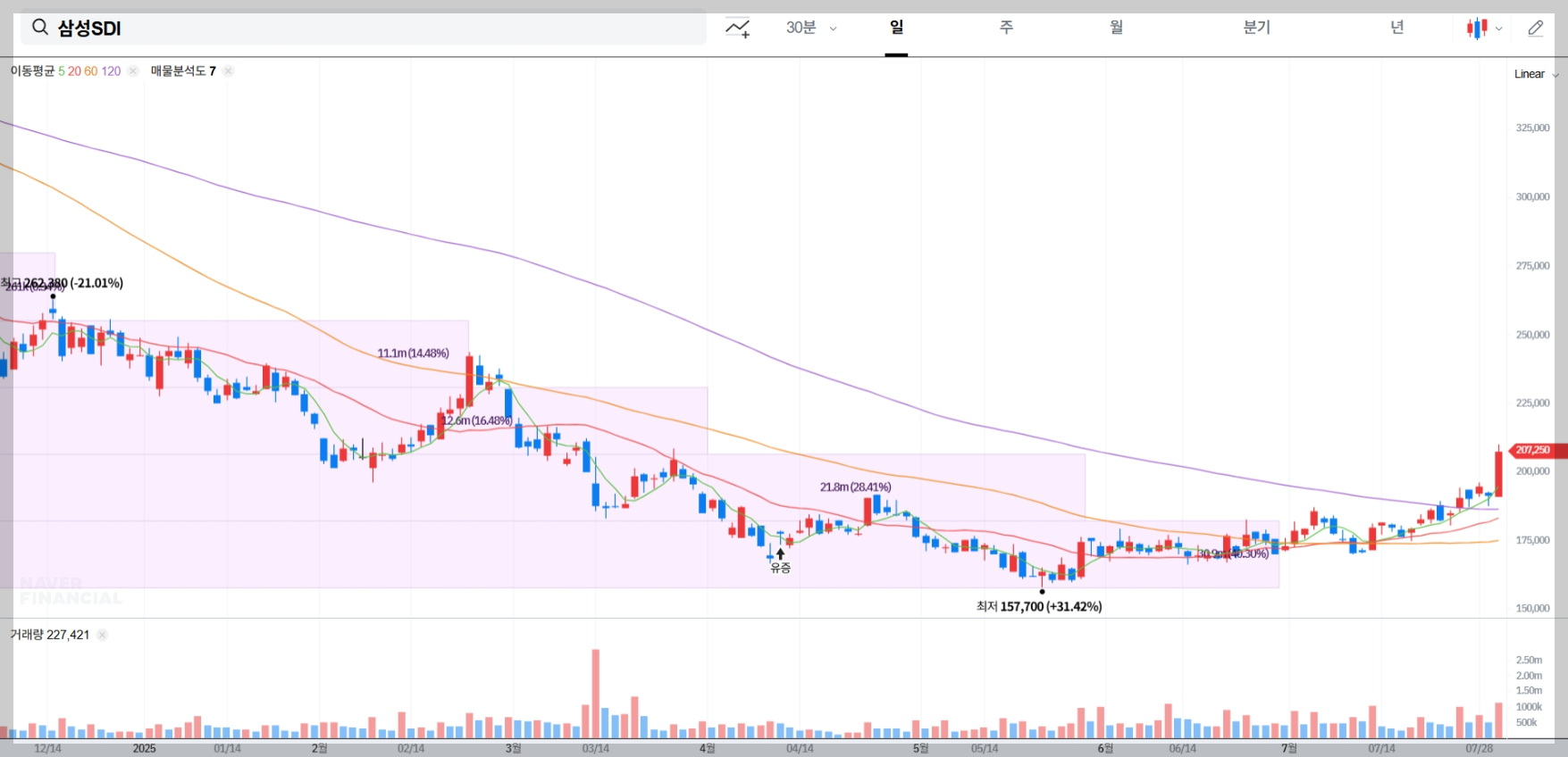 삼성SDI 현재 주가 차트