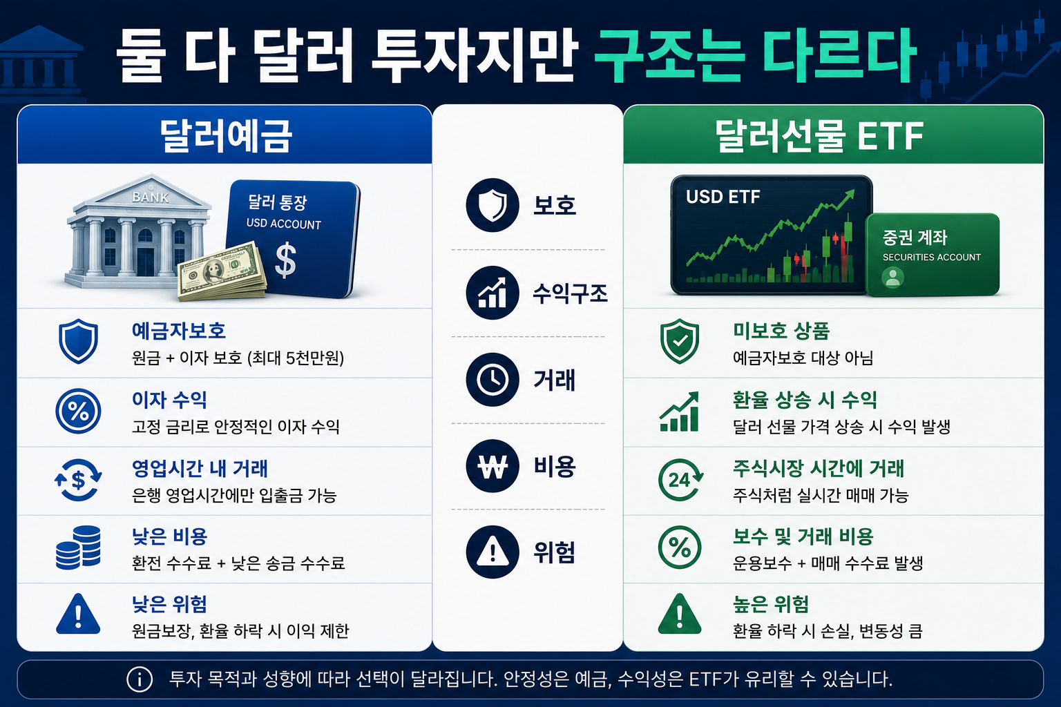 달러예금과 달러 ETF의 예금자보호 수익 거래방법 비용 위험을 비교한 이미지