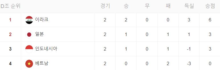 카타르 아시안컵 조별 리그