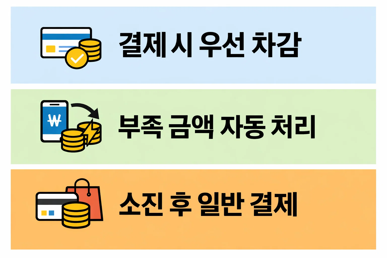 체크카드 민생지원금 결제 시 우선 차감 구조와 잔액 부족 시 자동 처리 방식, 소진 후 일반 결제 전환 과정을 설명한 이미지