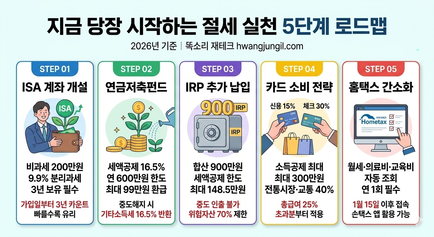 개인 절세 5단계 실천 로드맵 &ndash; ISA&middot;연금저축&middot;IRP&middot;체크카드&middot;홈택스 순서