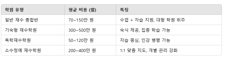 재수학원 비용