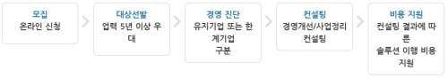 서울시 폐업지원