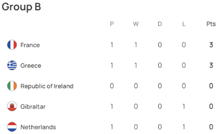 UEFA 유로 2024 예선 경기 결과 그룹B조