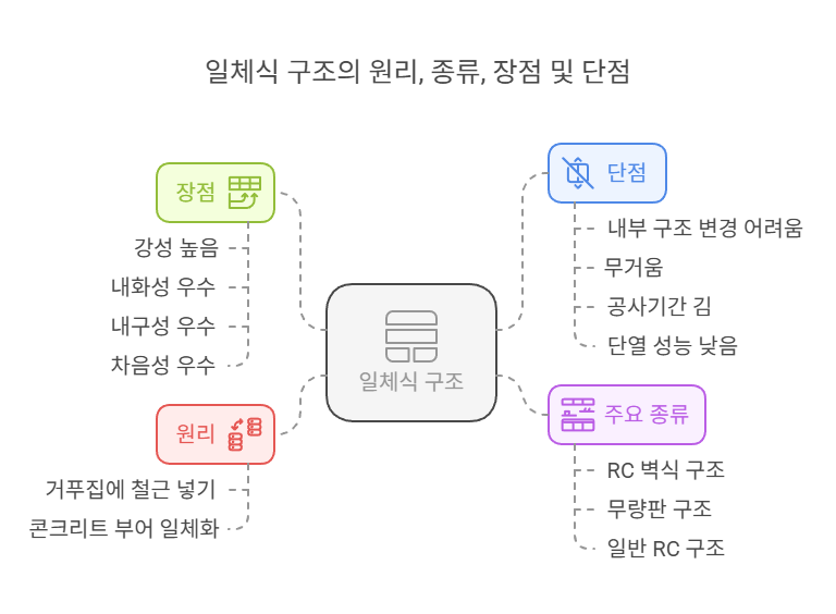 일체식-구조
