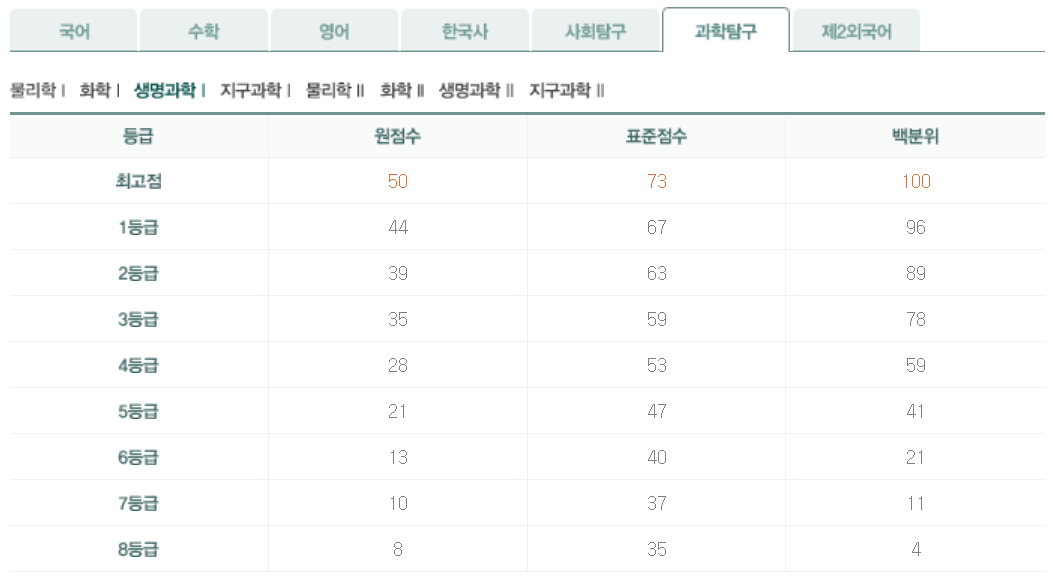 2024년 10월 모의고사 생명과학1 등급컷