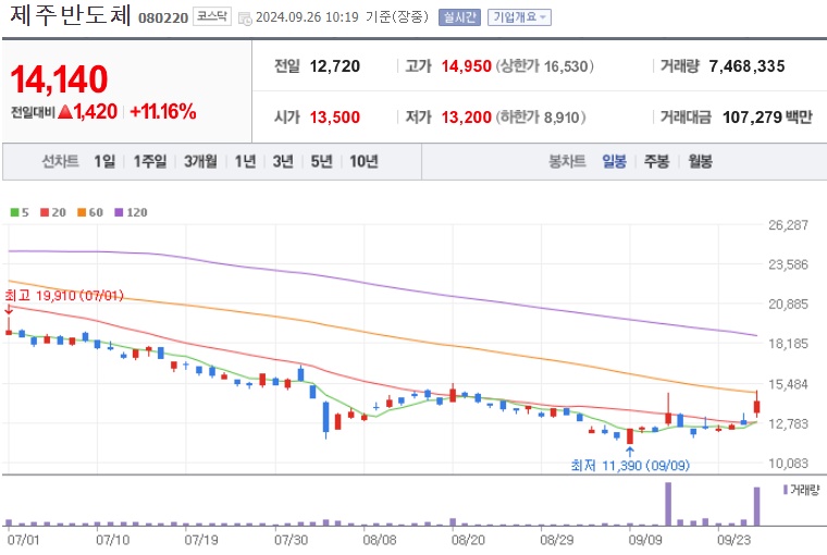제주반도체 주가 (0926)