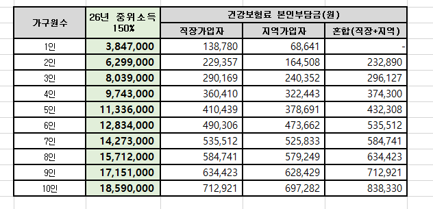 소득 하위 70% 기준금액 (중위소득 기준표)