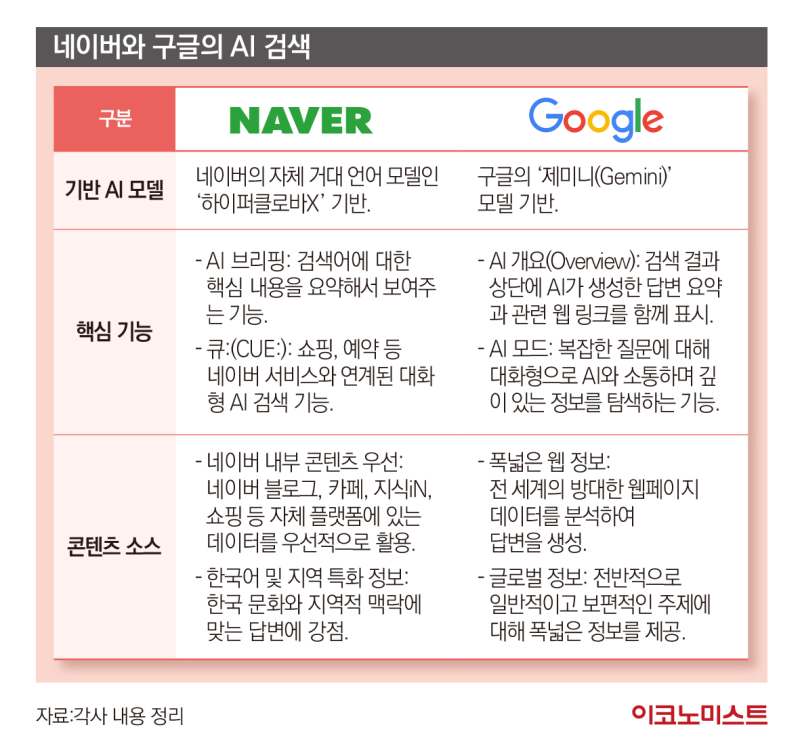 네이버와 구글의 AI 검색