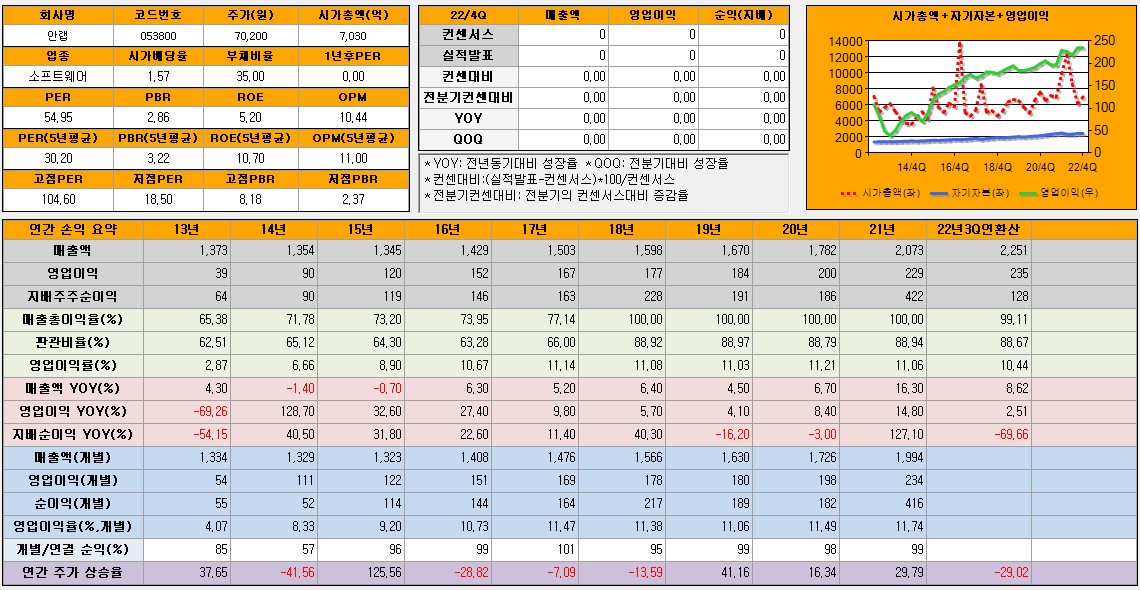 안랩 재무제표