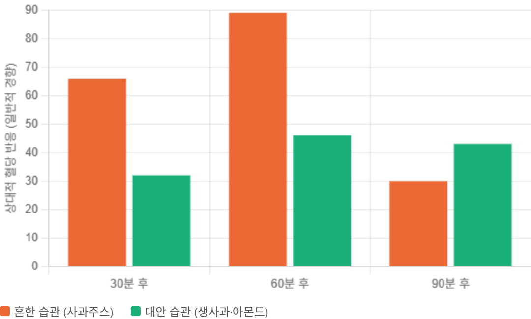 이제 두 섭취법의 차이를 한눈에 비교