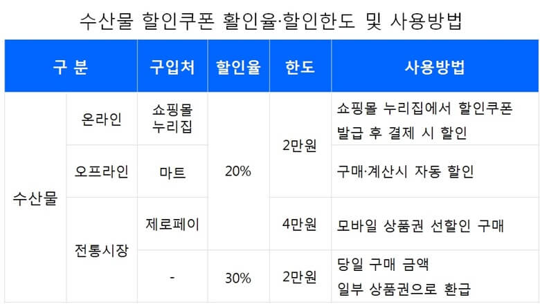구정설 특별할인 행사로 수산물 할인쿠폰 하인율, 할인한도 및 사용방법을 정리한 표로 제로페이는 1인당 최대 4만원 한도로 30% 할인혜택을 볼수 있습니다.