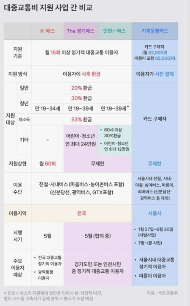 교통비 할인 카드 신청, 발급 비교 (경기패스, 기후동행카드, K-패스, 인천 I패스)