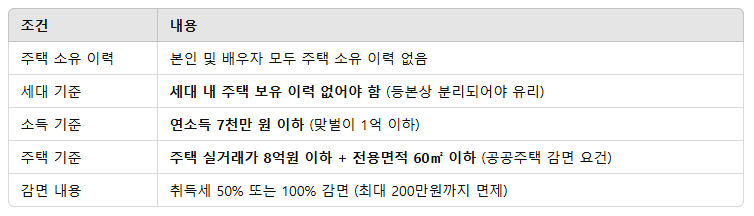 조건 설명