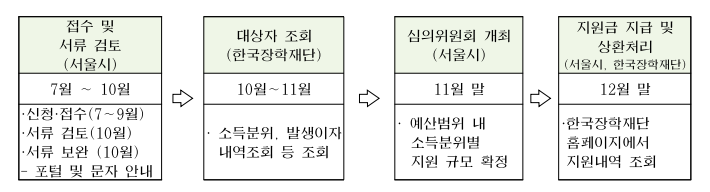 이자 지원의 대상과 신청 방법