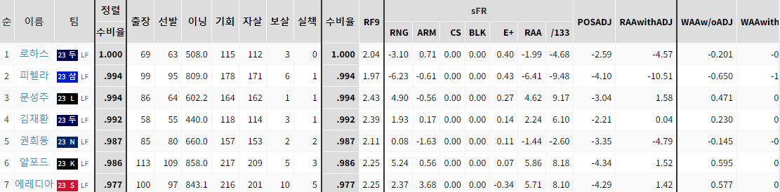 스탯티즈 좌익수 수비율 순위