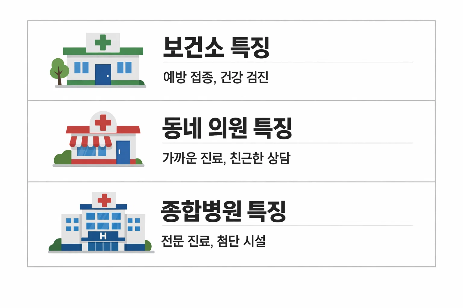 독감예방접종 비용과 진료 특징이 보건소 의원 병원별로 어떻게 다른지 정리한 비교 이미지