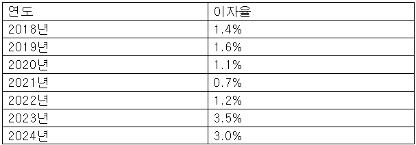 이자율 현황 표