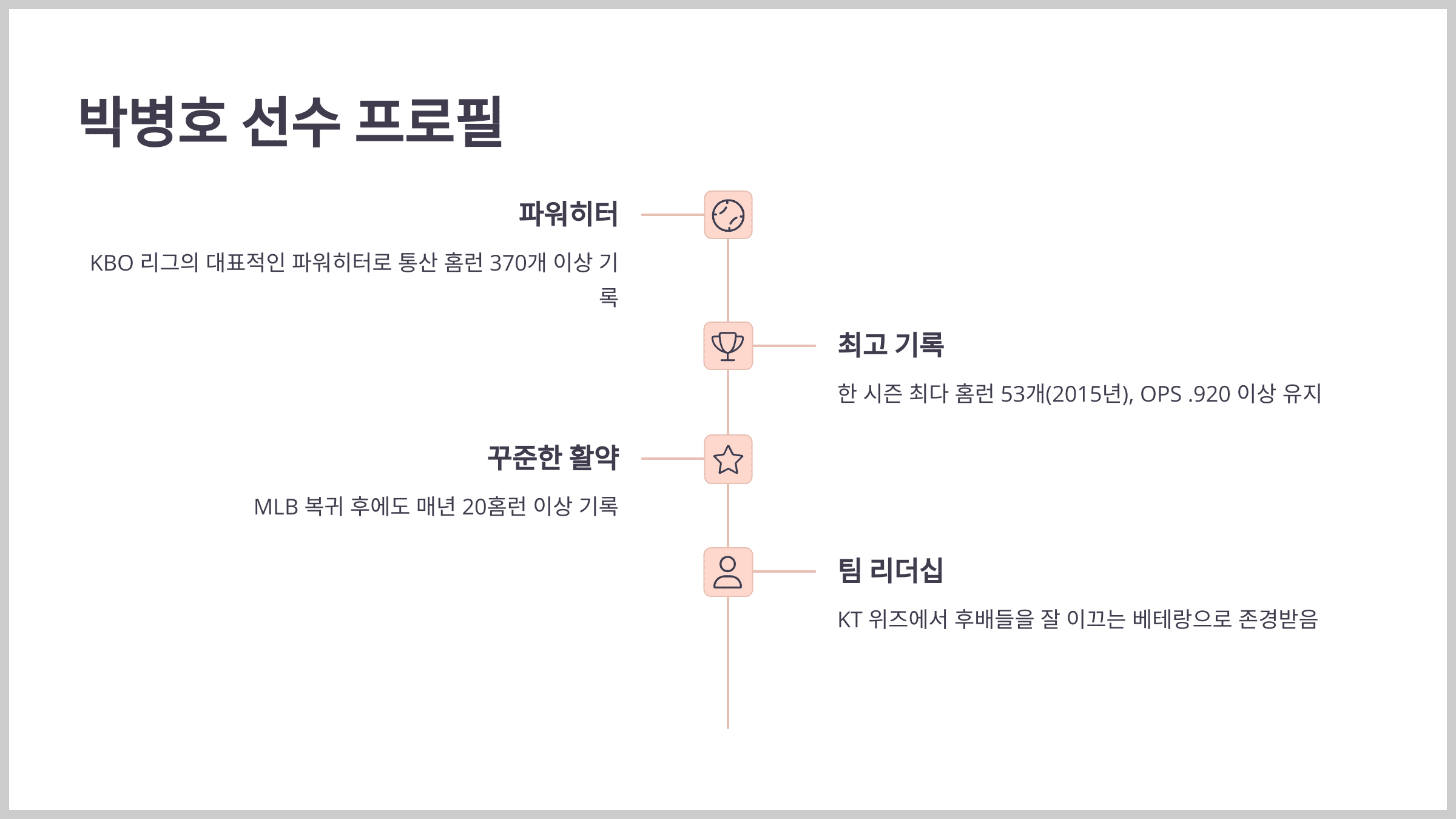 SSG 최정 선수가 13일 KBO 리그 현역 선수 중 역대 홈련 3위로 최정 선수의 기록을 뒤에서 쫓고 있는 선수