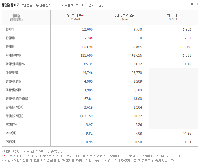 SK텔레콤_동종업비교자료