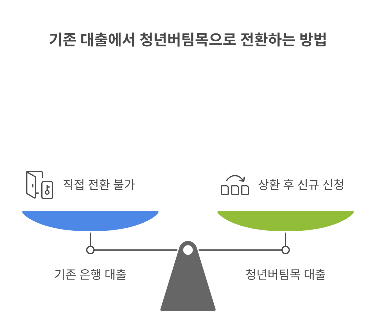 기존 전세대출, 청년버팀목으로 대체할 수 있을까?