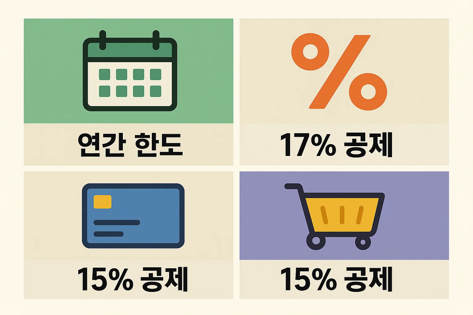 총급여 구간에 따라 달라지는 월세 세액공제율 17퍼센트와 15퍼센트 차이를 비교해 실제 환급액 차이를 이해할 수 있도록 설명한 이미지입니다