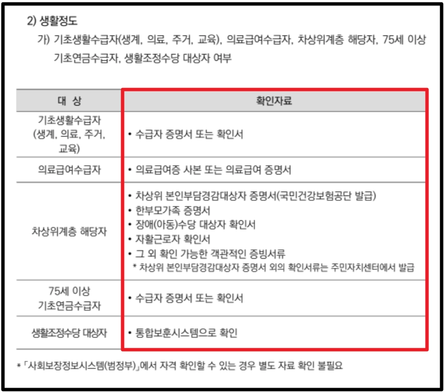 국가유공자 재가복지지원 생활보조수당20만원 받는방법