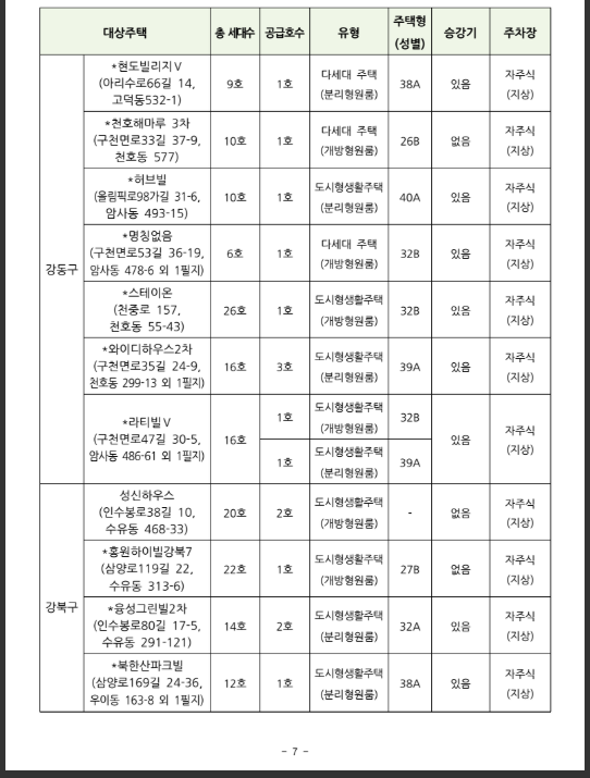 청년 임대주택 재공급 현황표