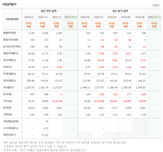 와이엠티_실적