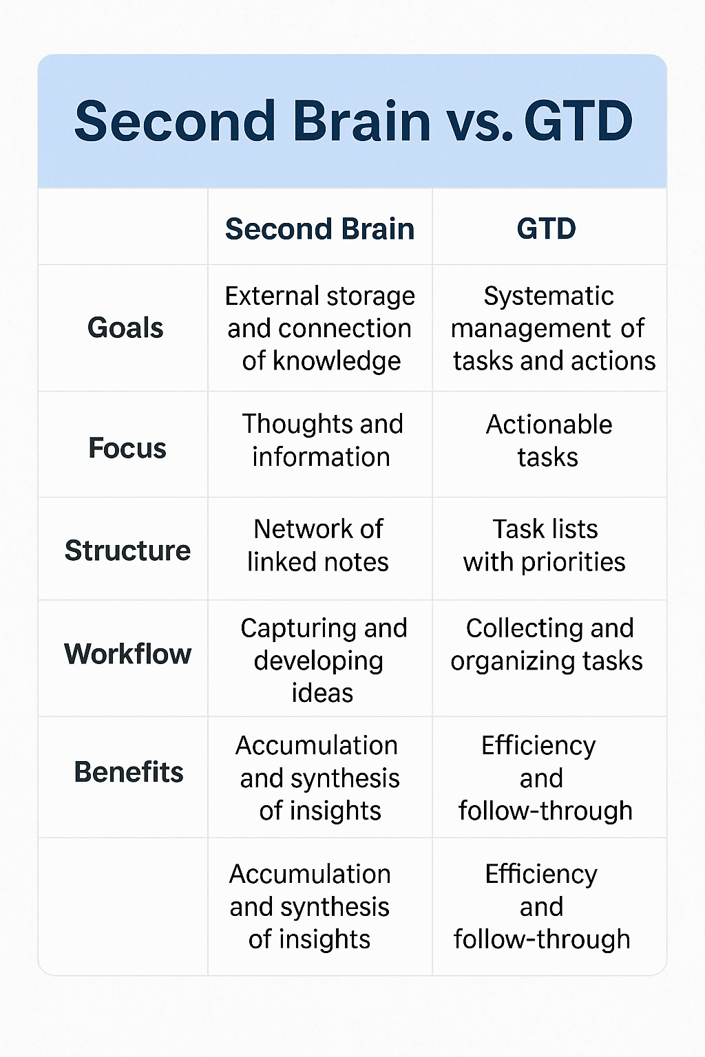 Second Brain과 GTD 시스템의 차이점과 통합 방법