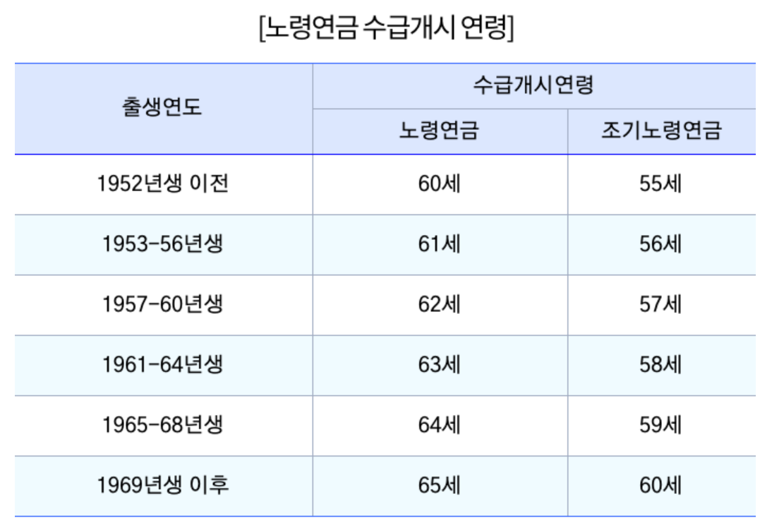 국민연금조기수령