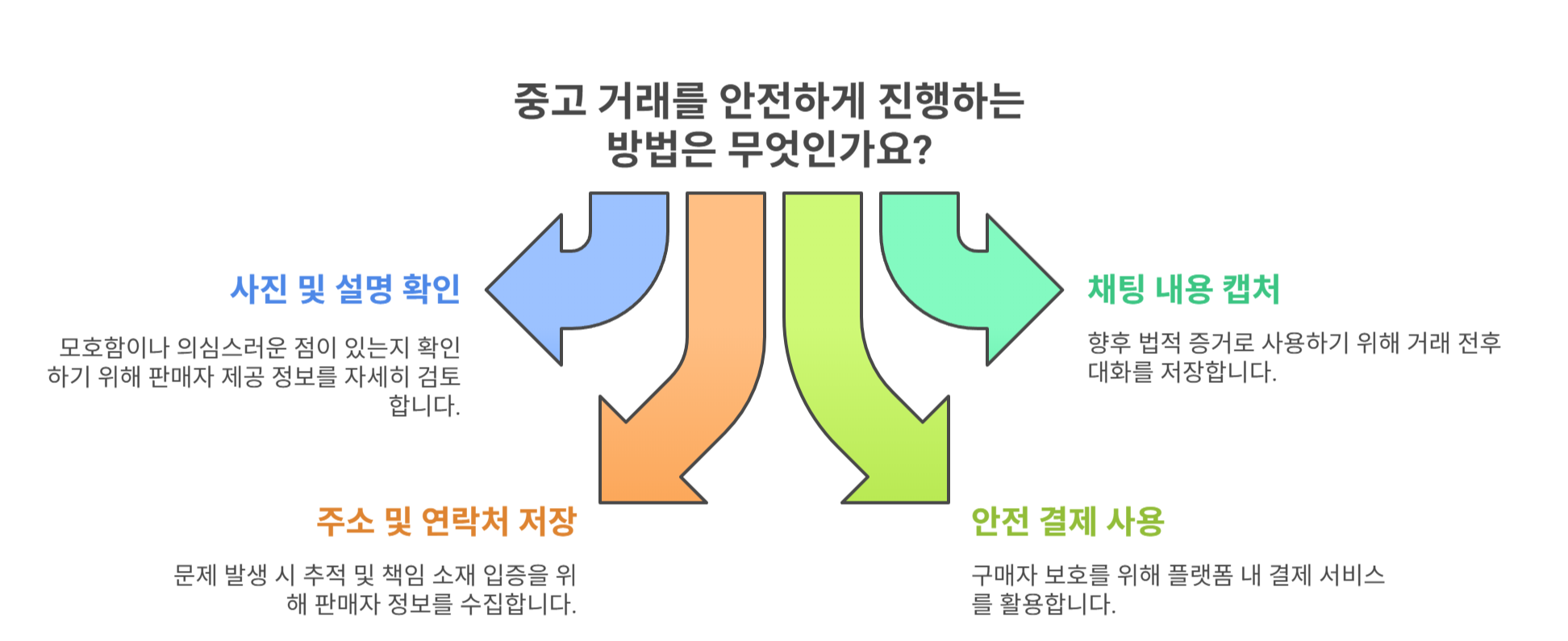 중고 거래 전 꼭 알아두면 좋은 팁