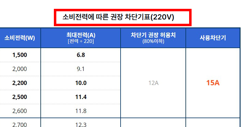 차단기 용량계산법 확인방법