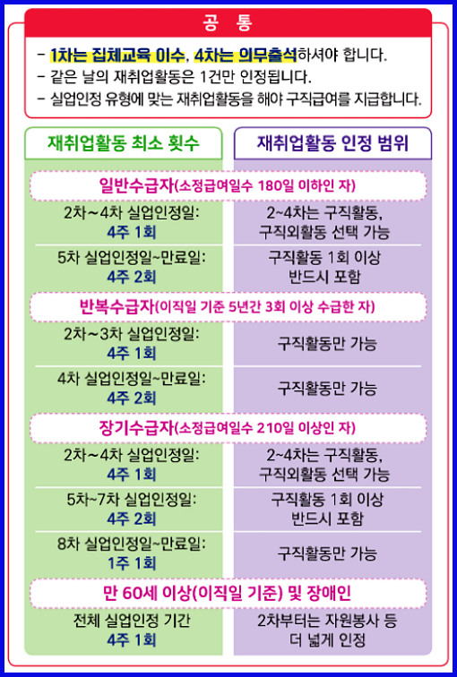 재취업활동 기준