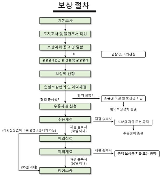 토지 보상 절차 순서도