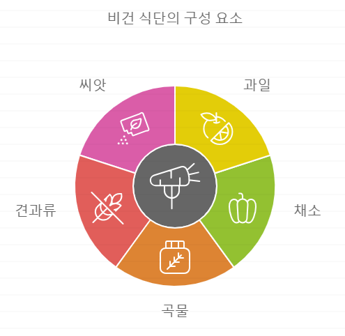비건 식단