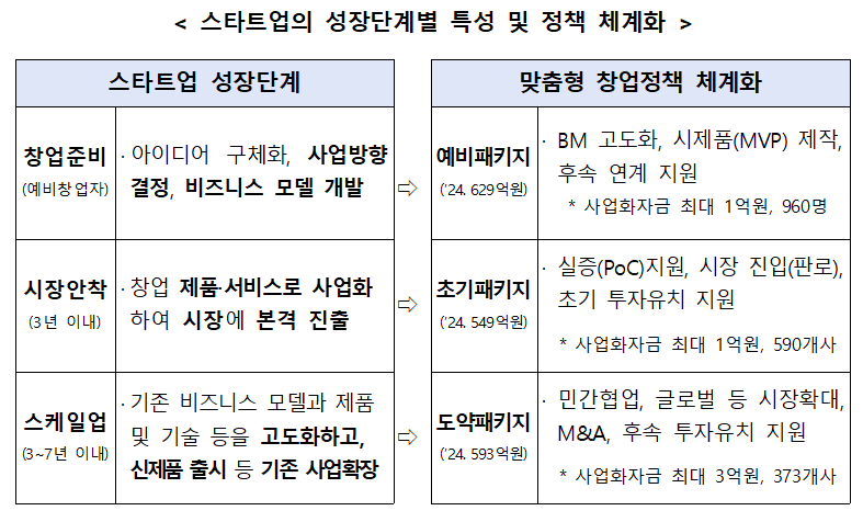 스타트업의 성장단계별 특성 및 정책 체계화